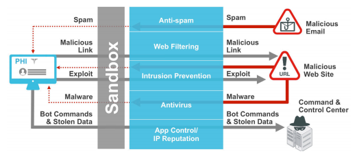 Фреймворк Fortinet для защиты от продвинутых угроз - 1