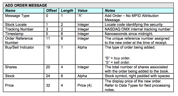 Как организована передача финансовых данных на американской бирже Nasdaq: Протоколы ITCH и OUCH - 2
