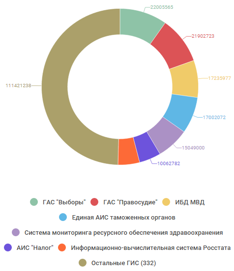 Успехи импортозамещения или занимательная статистика на основе Реестра федеральных государственных информационных систем - 9