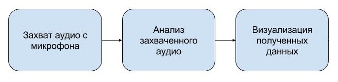 Захвати и визуализируй! Или гистограмма с микрофона средствами Web Audio API - 2