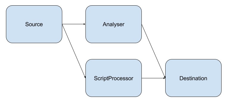 Захвати и визуализируй! Или гистограмма с микрофона средствами Web Audio API - 3