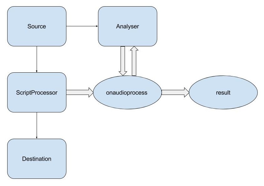 Захвати и визуализируй! Или гистограмма с микрофона средствами Web Audio API - 4