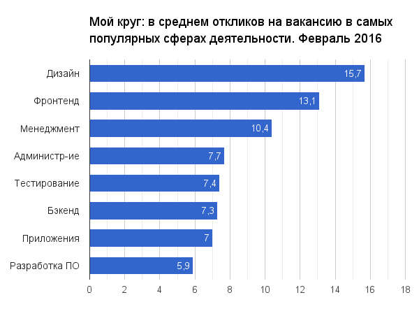 Отчет о результатах «Моего круга» за февраль 2016 - 1