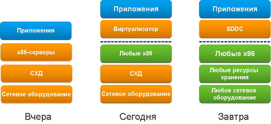 Программно-определямый ЦОД: зачем это нужно в практике сисадмина - 1