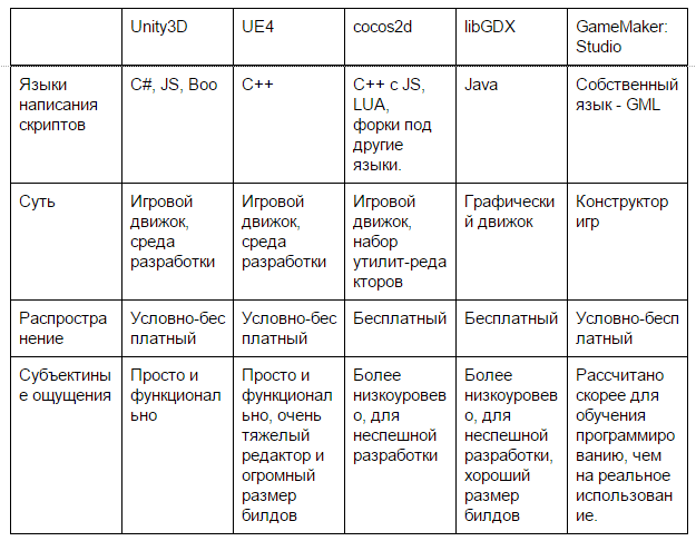 Скоростная разработка Unity3D игры на конкурс - 4 image