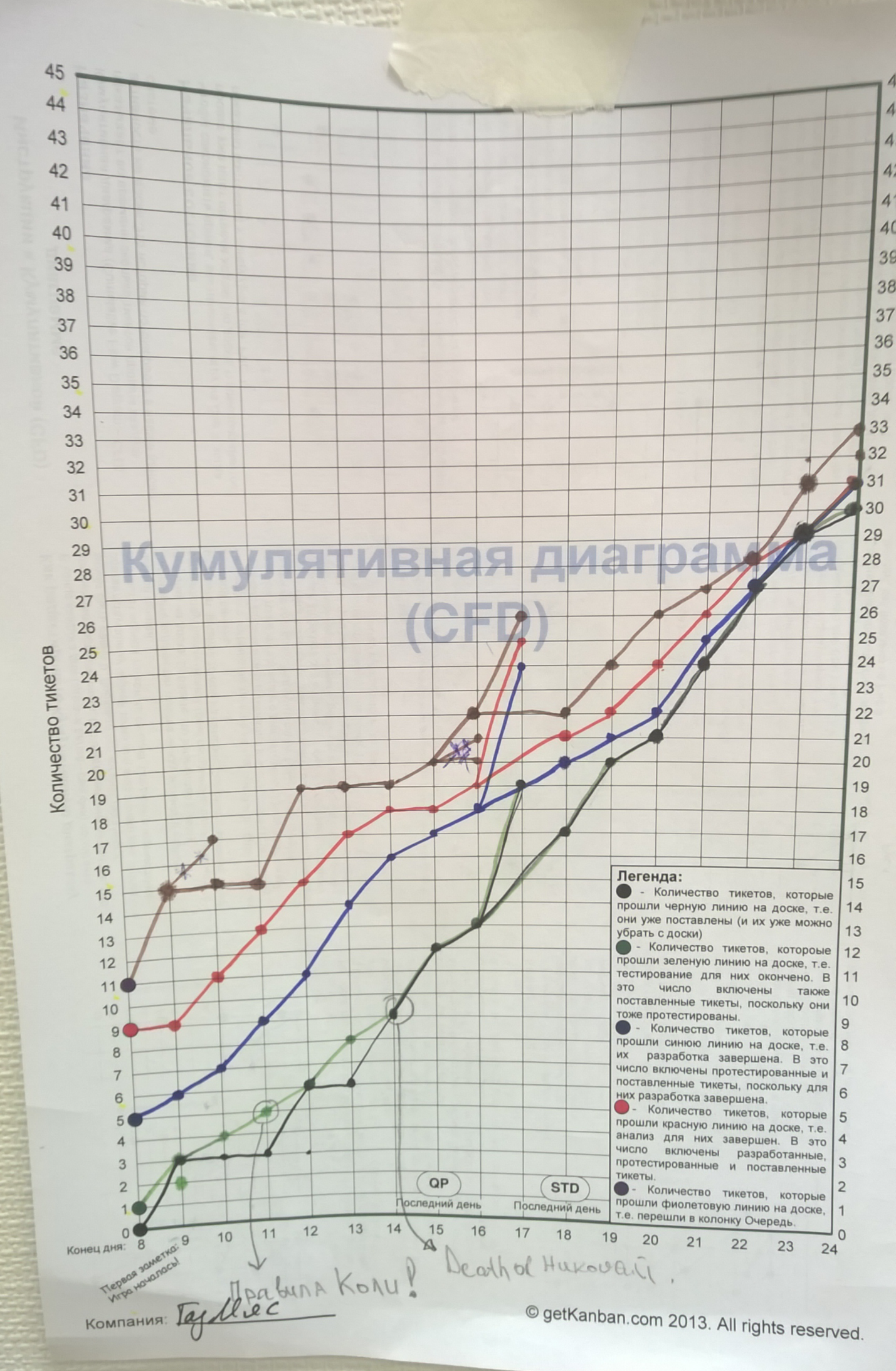 Теория, игра и практика Канбан — Certified Kanban-Lean Training - 8