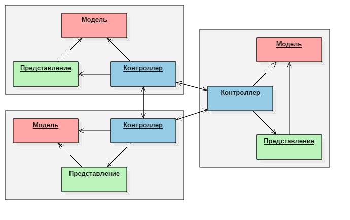 Битрикс, HMVC и немного бреда… - 3 Битрикс, HMVC и немного бреда… - 3