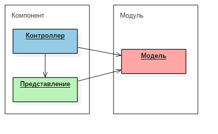 Битрикс, HMVC и немного бреда… - 4