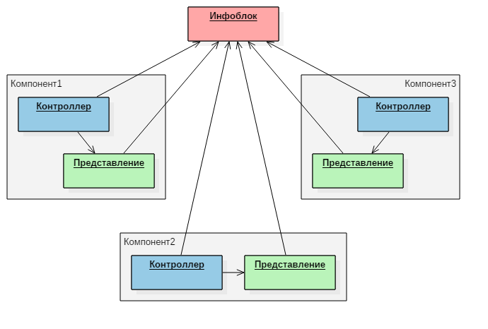 Битрикс, HMVC и немного бреда… - 5 Битрикс, HMVC и немного бреда… - 5