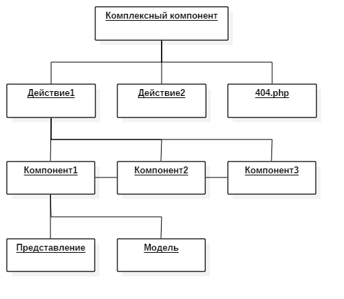 Битрикс, HMVC и немного бреда… - 6