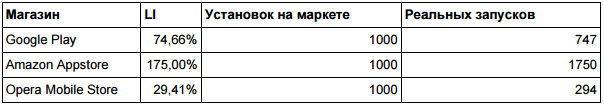 Немного о магазинах мобильных приложений и цифрах, которым нельзя верить - 2 image
