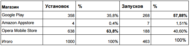 Немного о магазинах мобильных приложений и цифрах, которым нельзя верить - 3 image