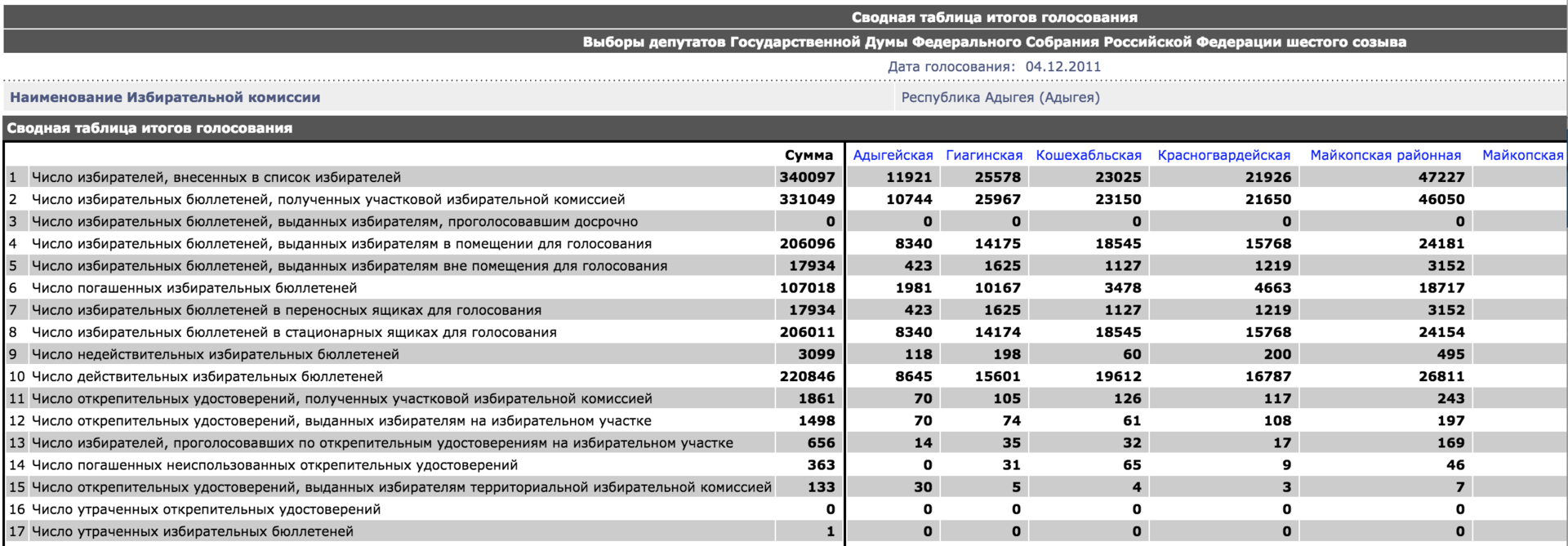 Анализ результатов выборов в Госдуму. Готовимся к голосованию 2016 года - 3