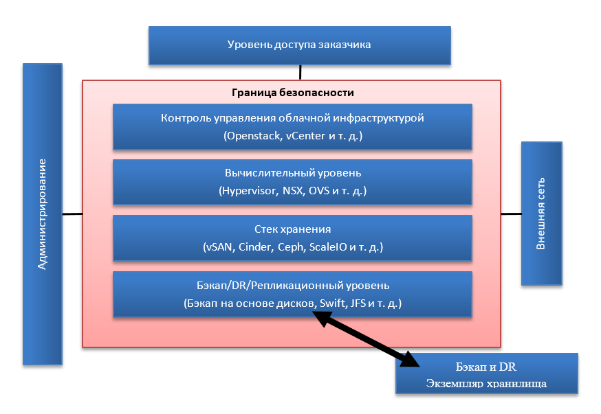 IaaS-провайдер и проблемы безопасности - 2