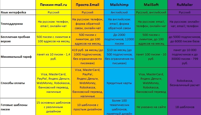 Обзор 5 популярных email-сервисов - 2