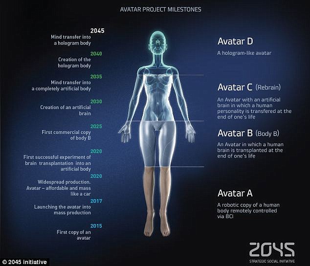 Медиамагнат Дмитрий Ицков планирует жить вечно, загрузив свою личность в робота - 2 image