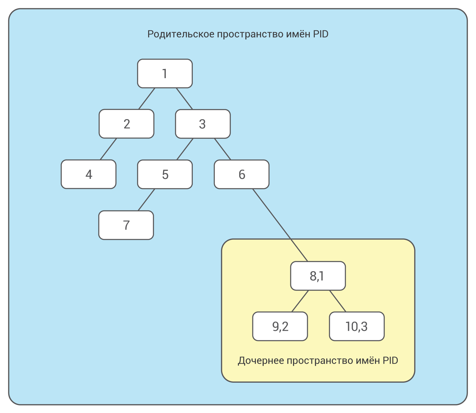 PID Namespace