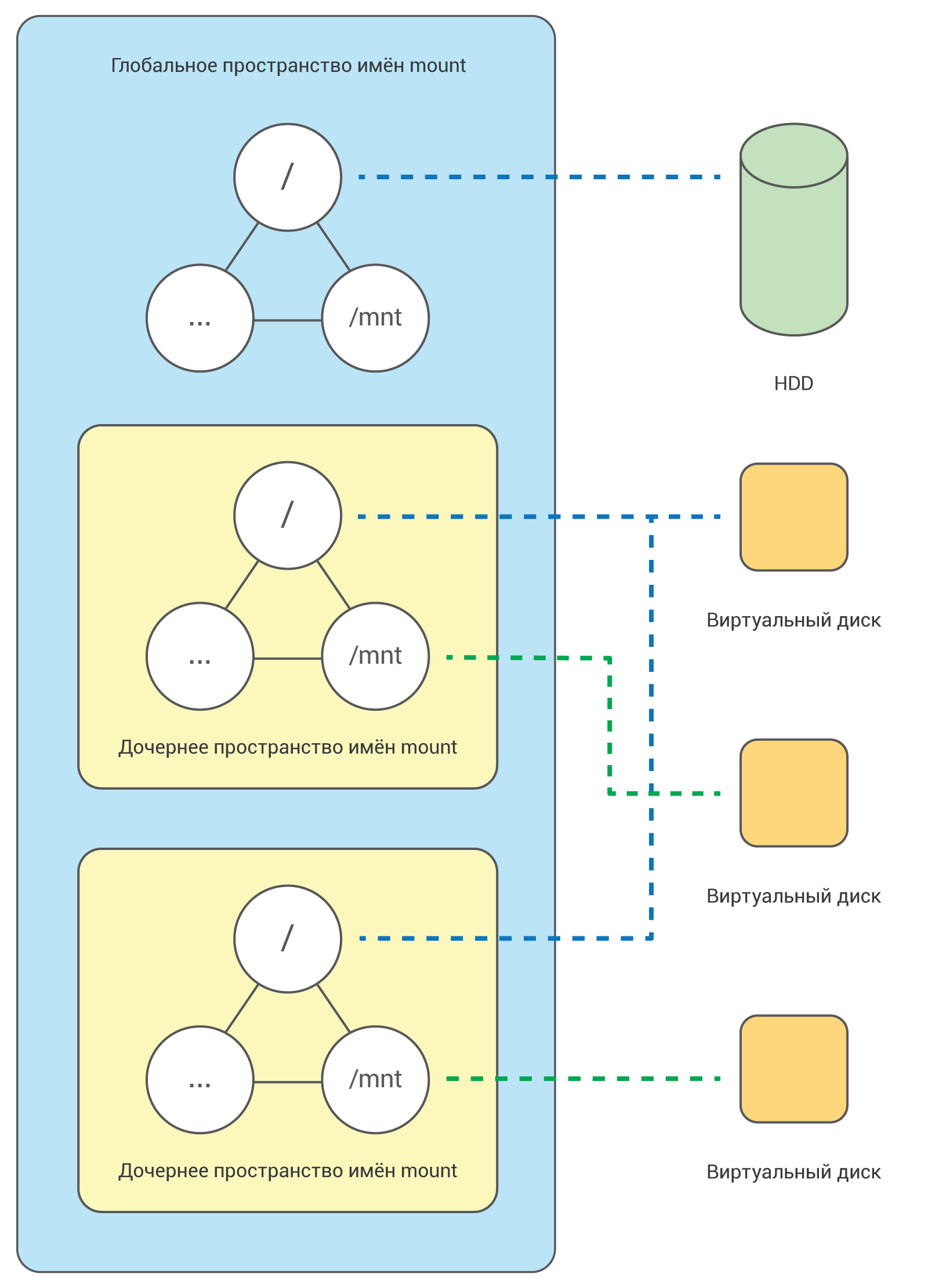 MOUNT namespace