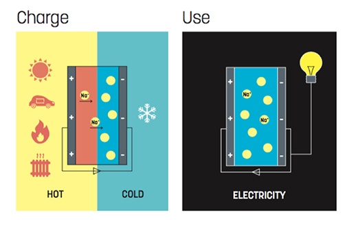 Самый эффективный термоэлектрический ионистор заряжается даже от солнечного тепла - 2