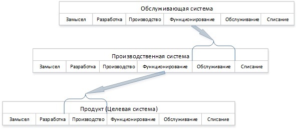 Взгляд на бизнес с помощью схемы жизненного цикла ISO 15288 - 10