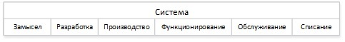 Взгляд на бизнес с помощью схемы жизненного цикла ISO 15288 - 3