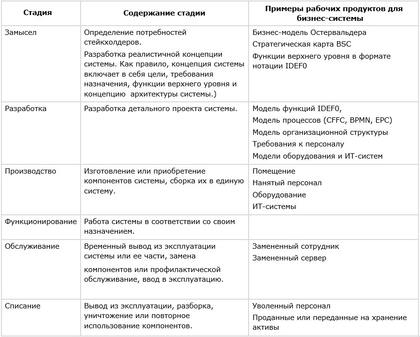 Взгляд на бизнес с помощью схемы жизненного цикла ISO 15288 - 5