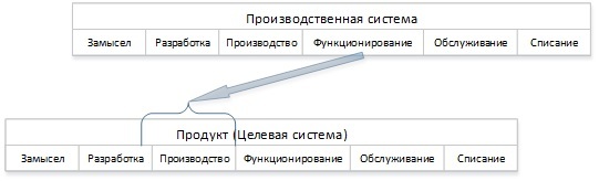 Взгляд на бизнес с помощью схемы жизненного цикла ISO 15288 - 8