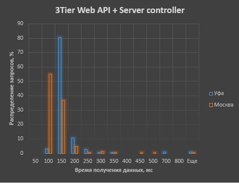 Где формируем модель для UI при Domain Driven Design? Сравнение производительности различных архитектурных решений - 11