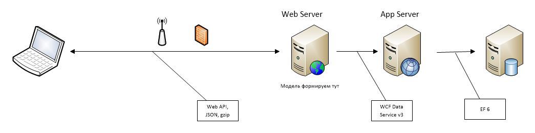 Где формируем модель для UI при Domain Driven Design? Сравнение производительности различных архитектурных решений - 2