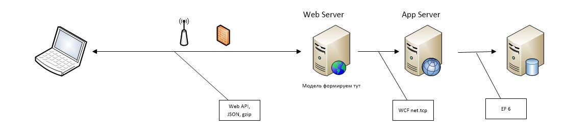 Где формируем модель для UI при Domain Driven Design? Сравнение производительности различных архитектурных решений - 6