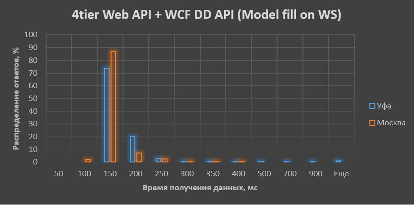 Где формируем модель для UI при Domain Driven Design? Сравнение производительности различных архитектурных решений - 7