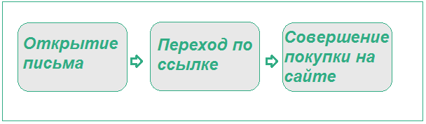 Как увеличить конверсию посадочной страницы с помощью email-маркетинга - 2