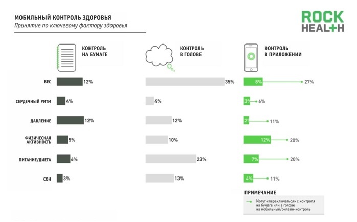 Цифровая медицина: готовы ли потребители к мобильным чекапам и телемедицине? - 2
