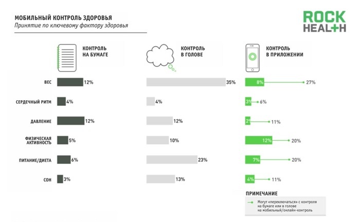 Цифровая медицина: готовы ли потребители к мобильным чекапам и телемедицине? - 2