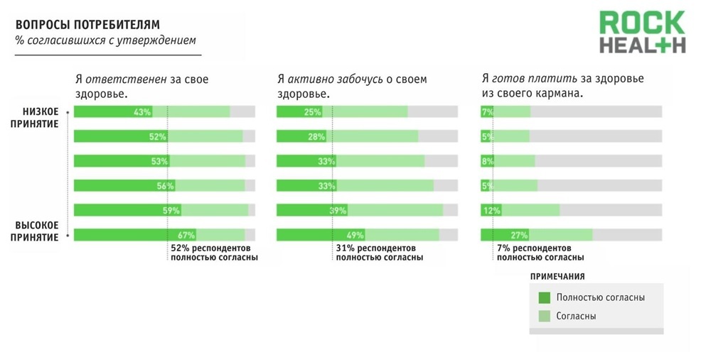 Цифровая медицина: готовы ли потребители к мобильным чекапам и телемедицине? - 3