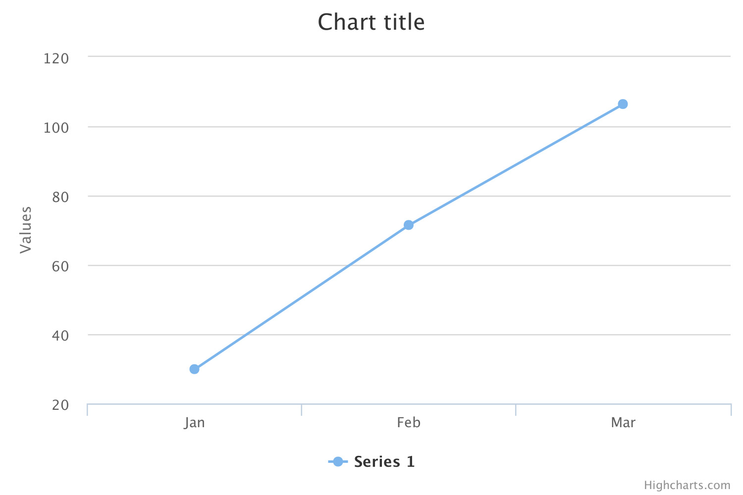 Basic chart