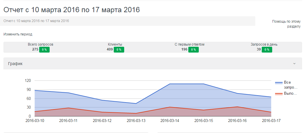 Как измерить эффективность команды поддержки. Часть 1. Принципы - 1