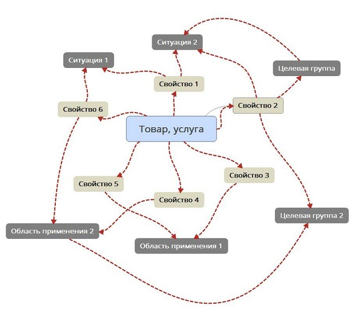 Как подготовить уникальное торговое предложение за 30 минут с помощью MindMap - 2 Как подготовить уникальное торговое предложение за 30 минут с помощью MindMap - 2