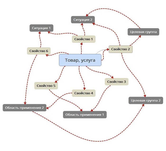 Как подготовить уникальное торговое предложение за 30 минут с помощью MindMap - 2