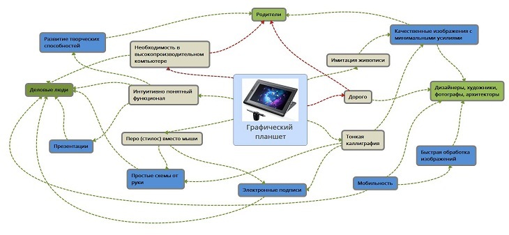 Как подготовить уникальное торговое предложение за 30 минут с помощью MindMap - 4