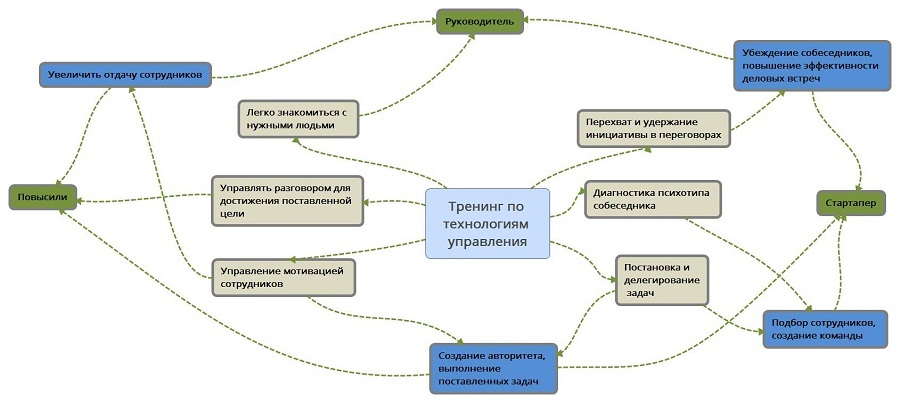 Как подготовить уникальное торговое предложение за 30 минут с помощью MindMap - 6