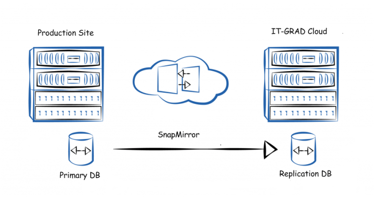 Катастрофоустойчивый IaaS, а также репликация и бэкапы - 2