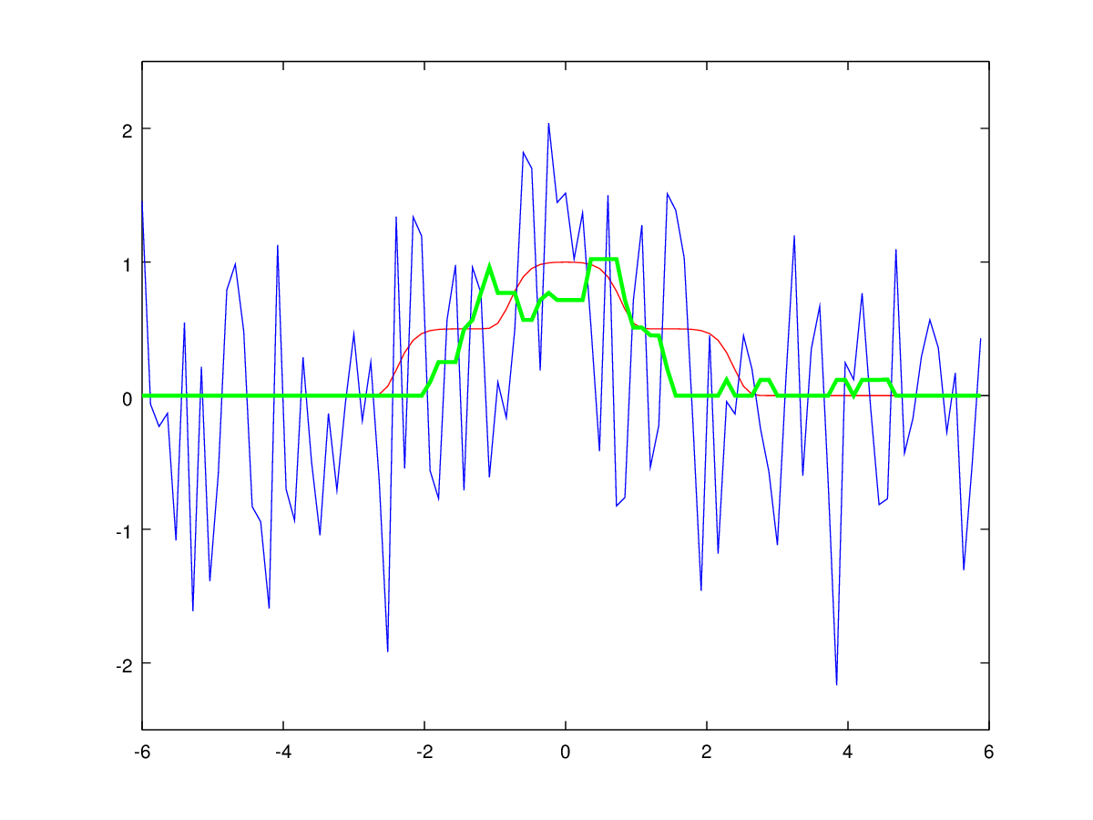 Об одном забавном подходе к фильтрации унимодальных сигналов - 40 Об одном забавном подходе к фильтрации унимодальных сигналов - 40