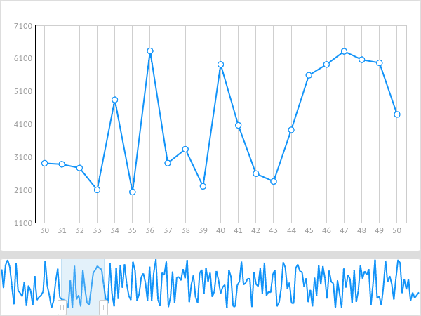 RangeChart