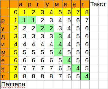 Полнотекстовый нечеткий поиск с использованием алгоритма Вагнера-Фишера - 1