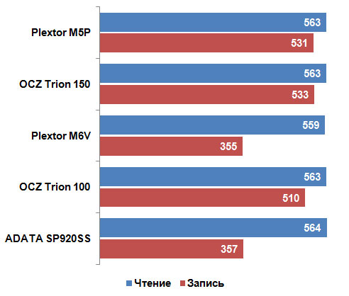 Честный обзор накопителя OCZ Trion 150 - 19