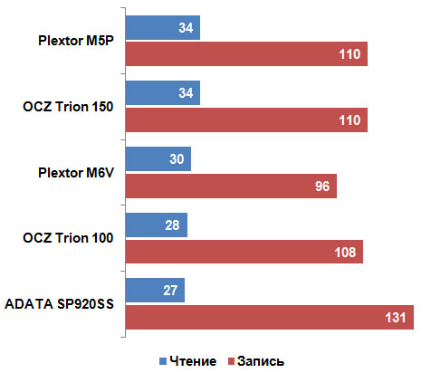 Честный обзор накопителя OCZ Trion 150 - 20