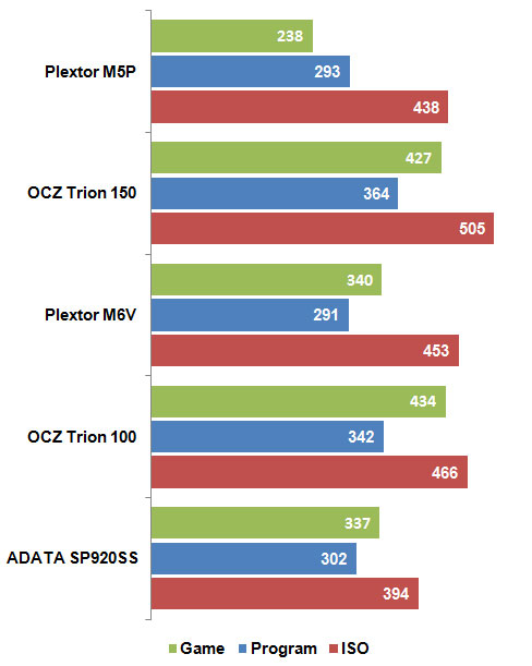 Честный обзор накопителя OCZ Trion 150 - 21