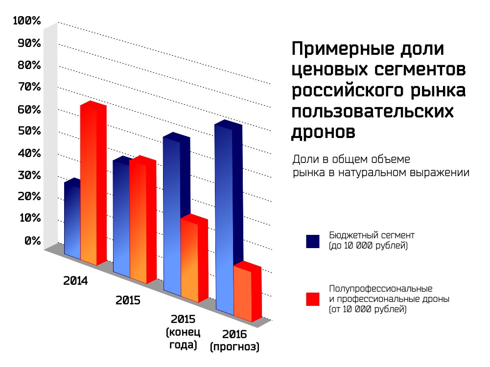 Российский рынок дронов ожидает значительный рост в 2016 году - 5