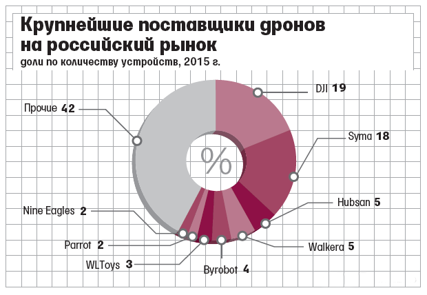 Российский рынок дронов ожидает значительный рост в 2016 году - 6